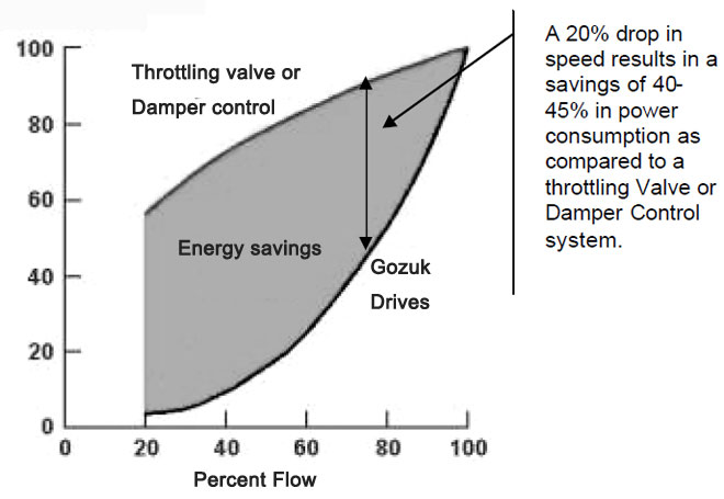 AC drive energy savings