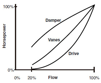 comparison of mechanical and speed control